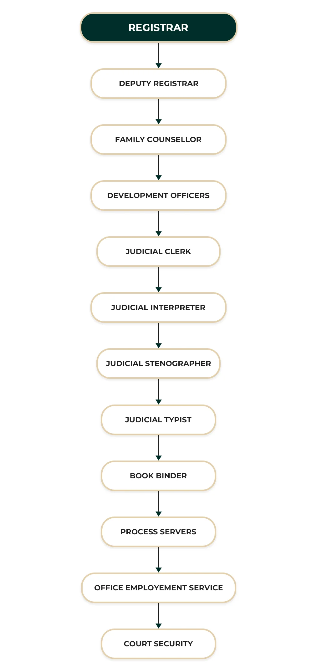 District Court Galle ORGANIZATIONAL STRUCTURE