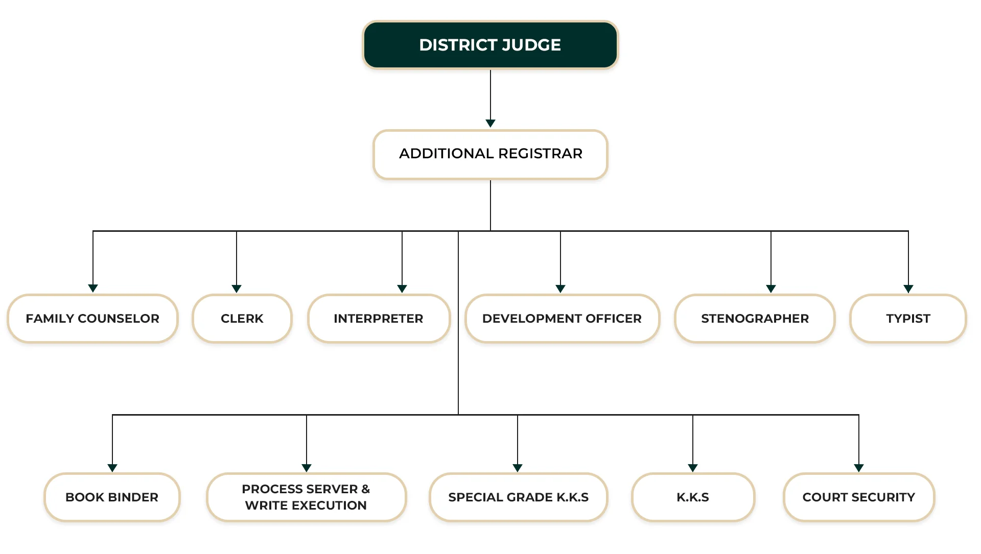 District Court Kaluthara ORGANIZATIONAL STRUCTURE