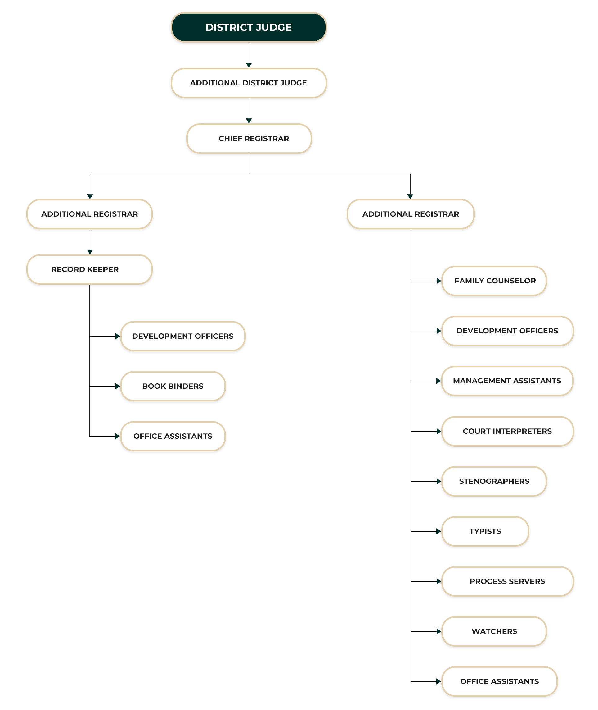 District Court Kandy ORGANIZATIONAL STRUCTURE